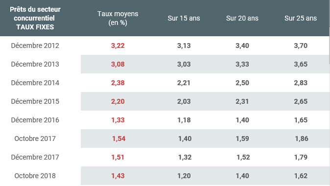 Taux Prêt Immobilier Tendances 2018 » Tendances Marché Crédit ...